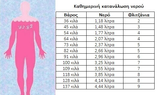 Πόσο νερό πρέπει να πίνετε ανάλογα με το βάρος σας